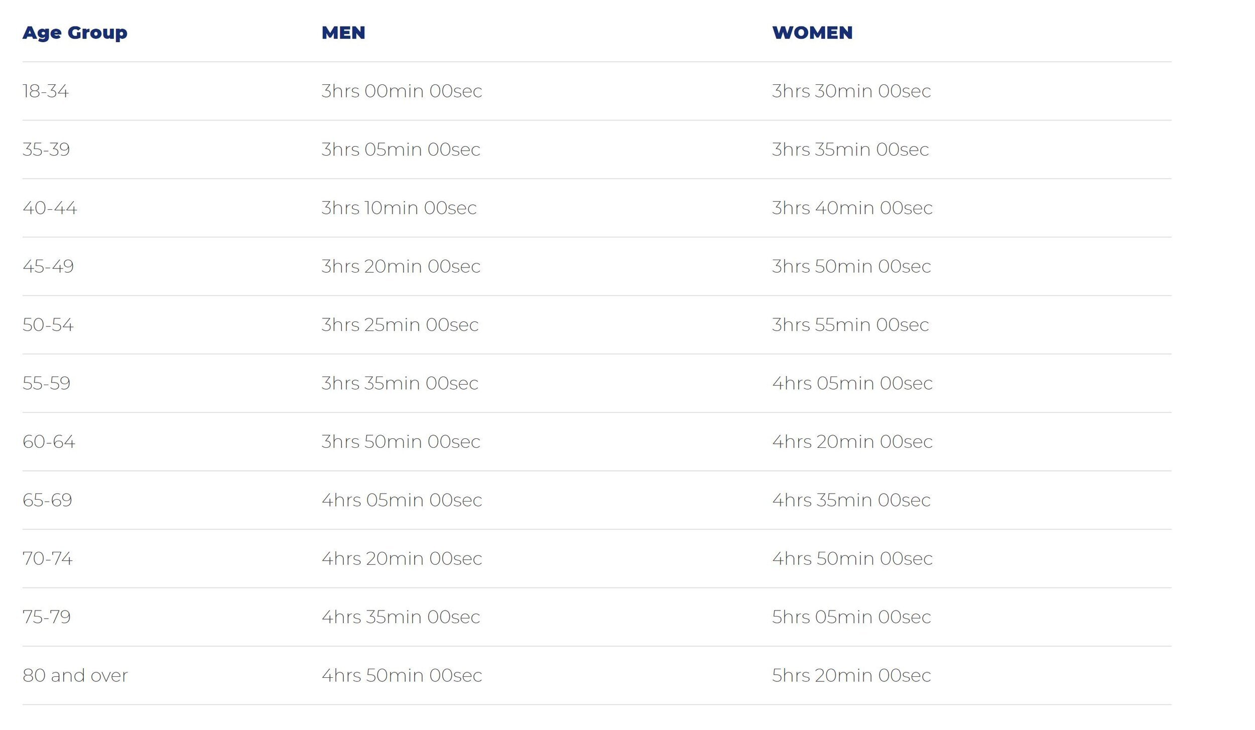 Stay tuned for updates about field size, registration dates, and safety protocols as . What Are The Boston Marathon Qualifying Times Irving Marathon Running Series Marathon Half Marathon 10k 5k In Irving Tx Toyota Music Factory